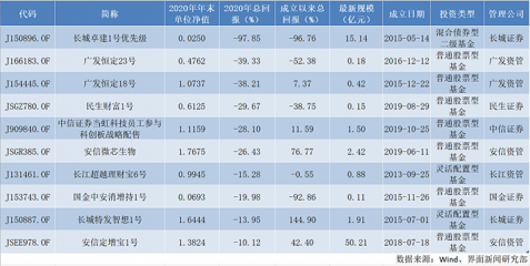 2020券商资管产品排名出炉 科创板员工成最大赢家，长城证券债基风险浮现